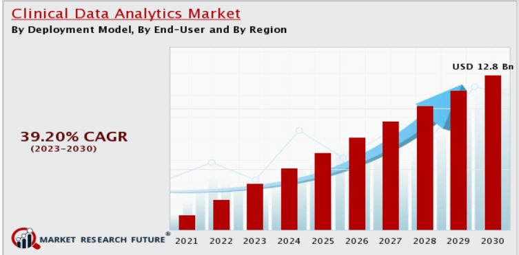 Global Clinical data analysis market value from 2023-2030 