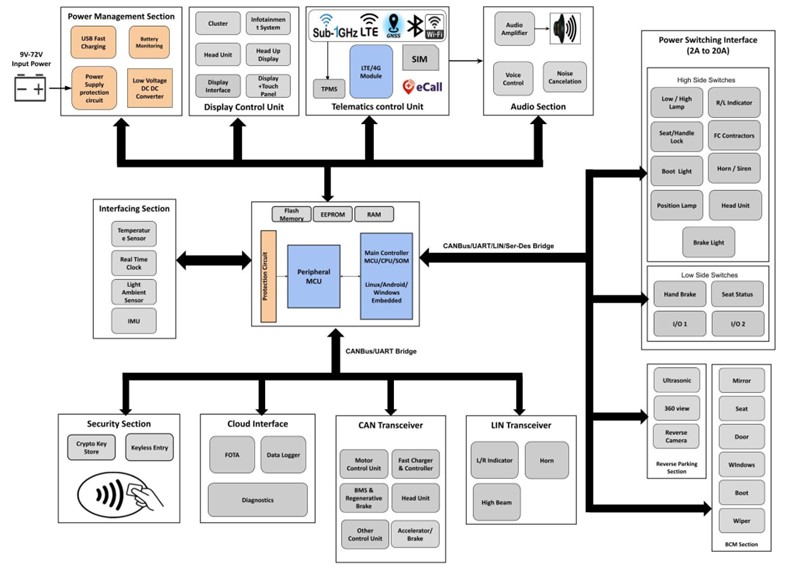 Modular Vehicle Control Unit Outlook Image