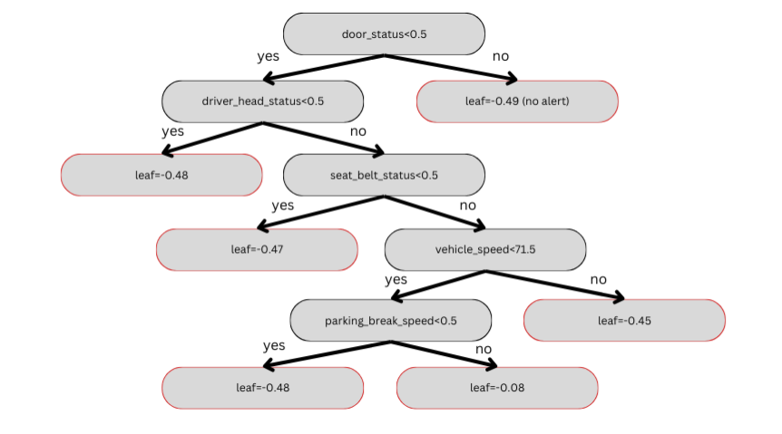 The above diagram showcases decision tree using XGBoost OSS for detecting driving behavior 