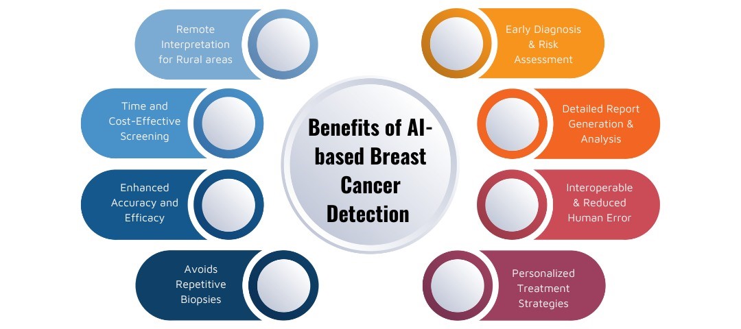 Harnessing AI for Enhanced Breast Cancer Detection - Kritikal Solutions