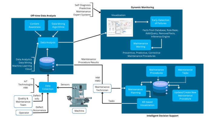 Predictive Maintenance in Manufacturing: Leveraging IoT for Enhanced ...