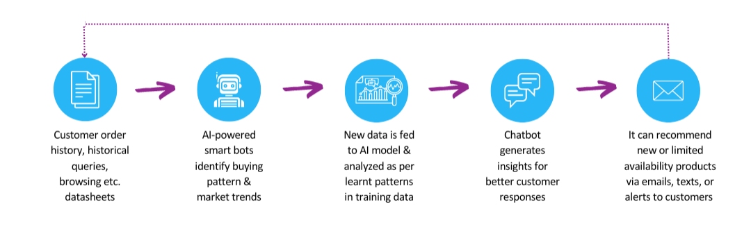 AI in the Retail Industry: Understanding Consumer Behavior Better ...
