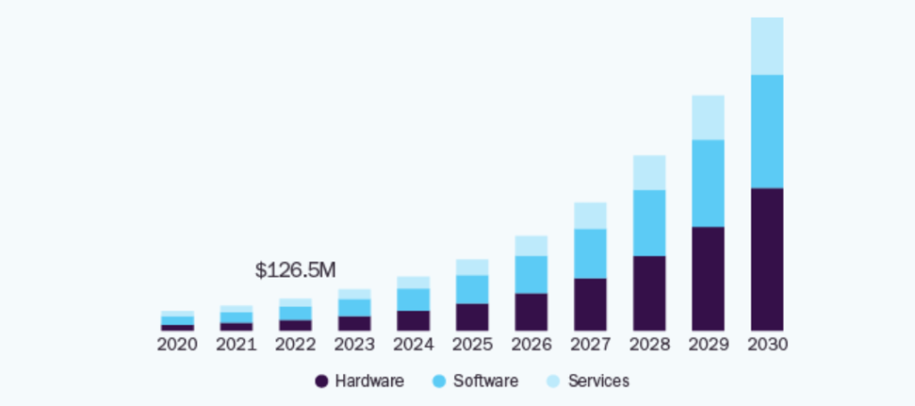 Increasing market size of UAV traffic monitoring