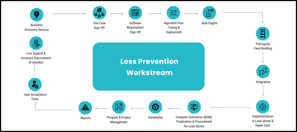 Sample workstream of retail loss prevention systems