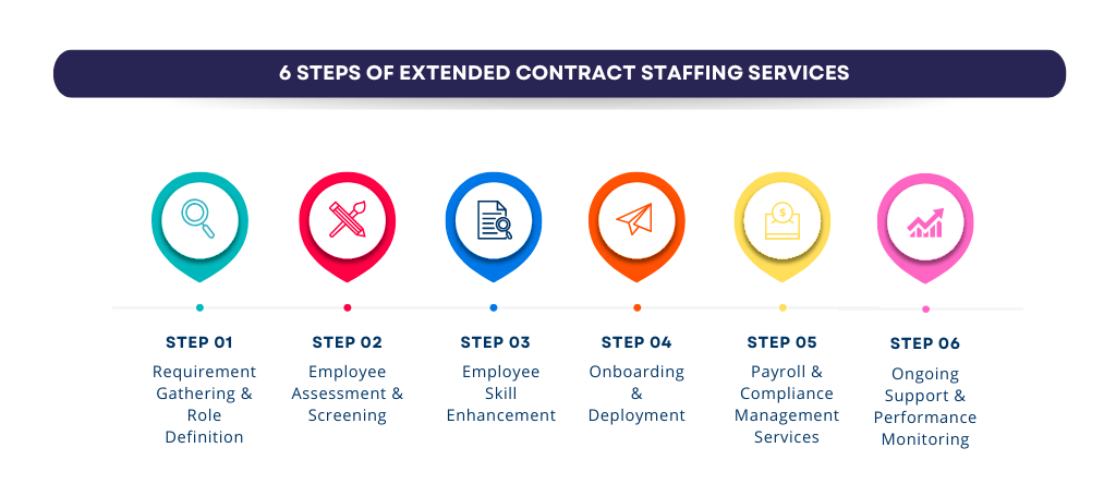 6 steps of extended contract staffing services infographic