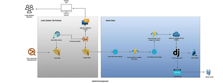 Hybrid Cloud for Image Analysis: Maximizing Efficiency with On-Prem ...