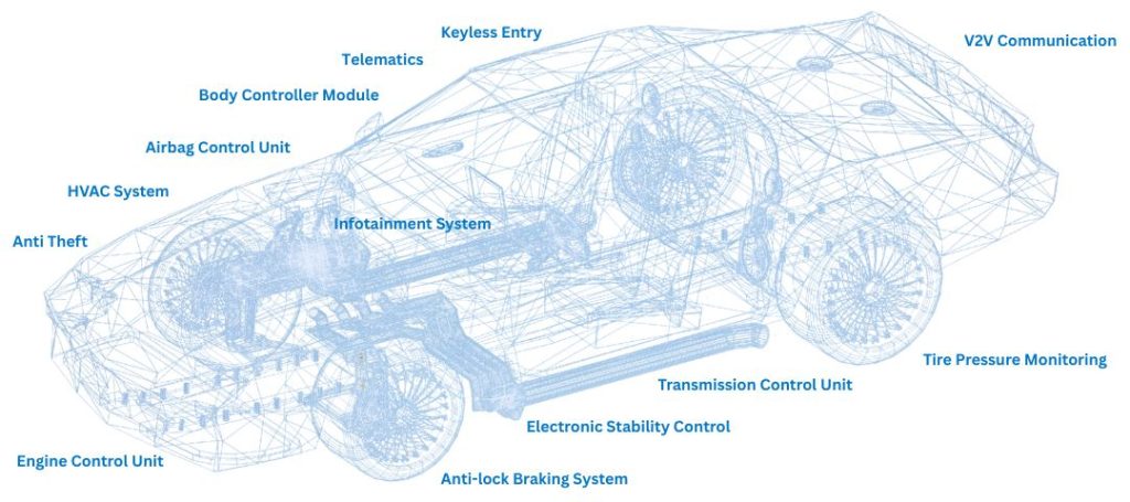 Various functions of electronic control units in automobiles 