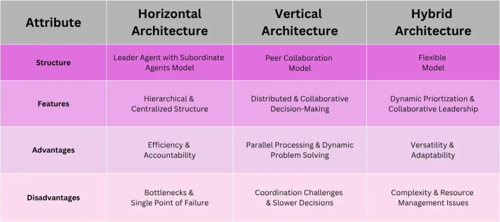 Various types of Agentic AI architecture 