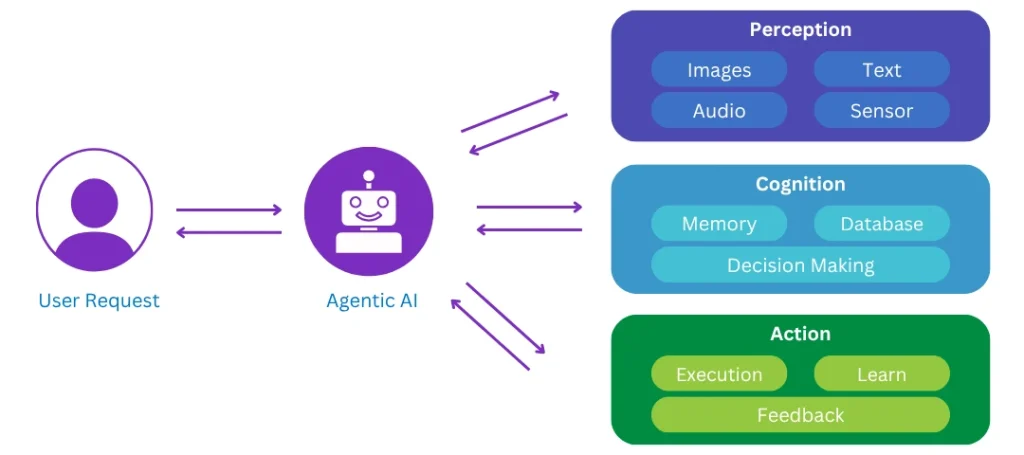 Sample workflow and components of AI Agent architecture