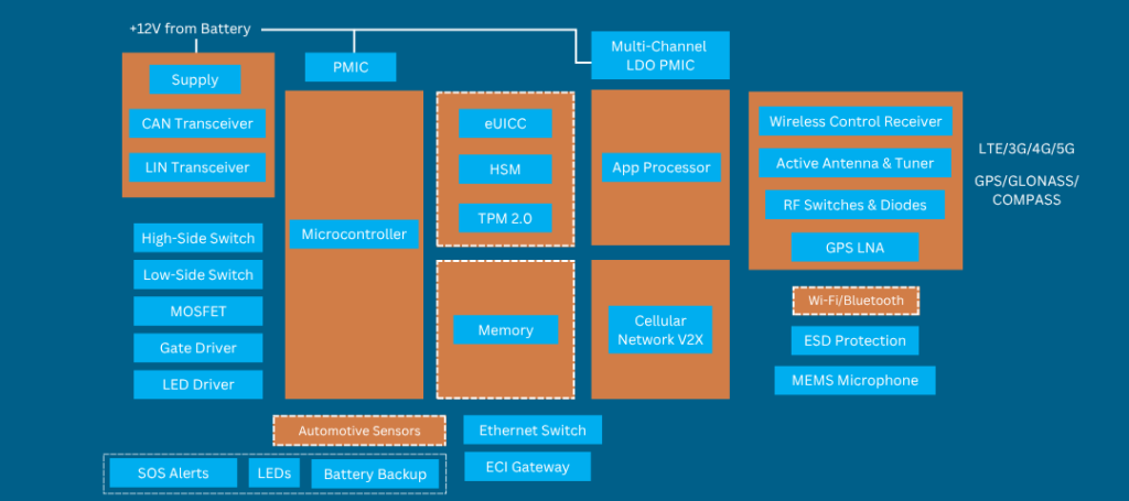 architecture of implementing telematics control unit in car
