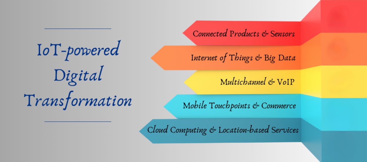 How Custom IoT Development Services Can Accelerate Your Digital ...