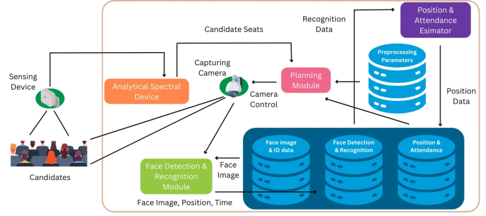 Workflow diagram and sample architecture of an automatic attendance system