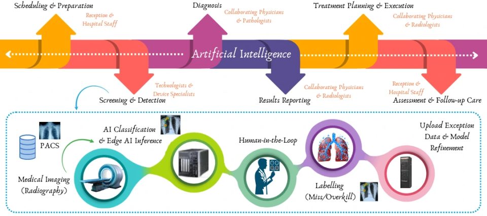 Sample workflow of integrating AI in diagnostic imaging