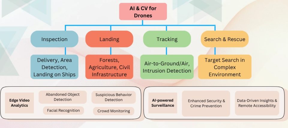 benefits of AI in a drone security system 