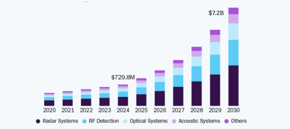 Growing market size of drone security system for home