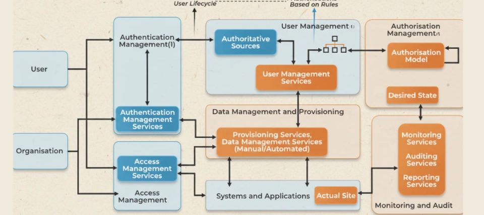 High-level architecture diagram of user management application