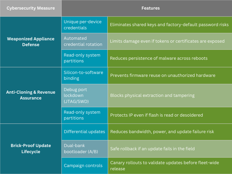 IoT Security & Deployment Readiness