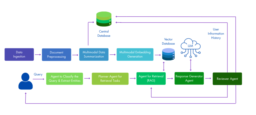 Agentic AI wireframe Workflow