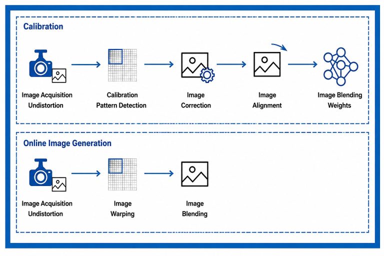 pipeline of surround view system