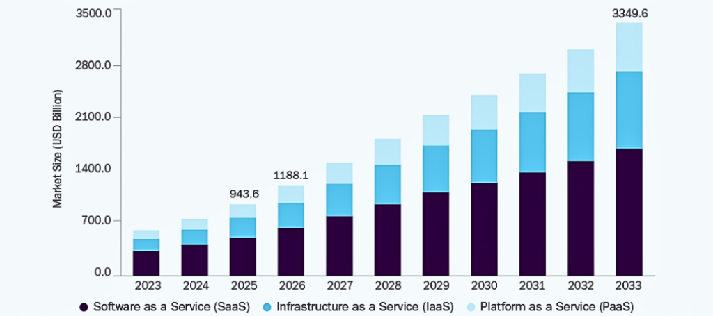 Growing market size of cloud computing security during the forecast period 2023 to 2033