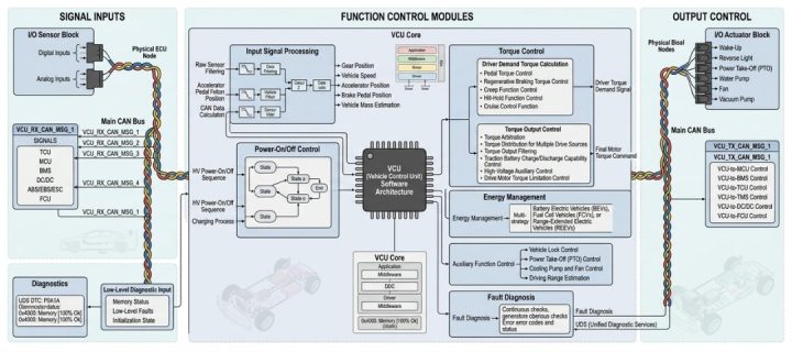 How the VCU Powers Modern Electric Vehicle Control Systems? - Kritikal ...