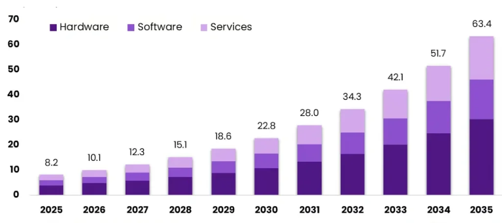 Growing market size of smart consumer electronics during the forecast period 2026 to 2035