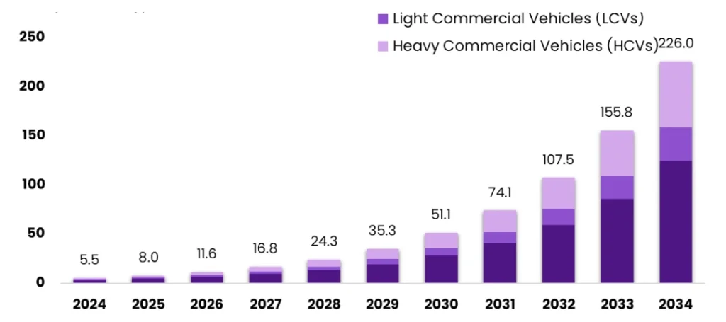 Growing market size of ADAS and autonomous during the forecast period 2024 to 2034