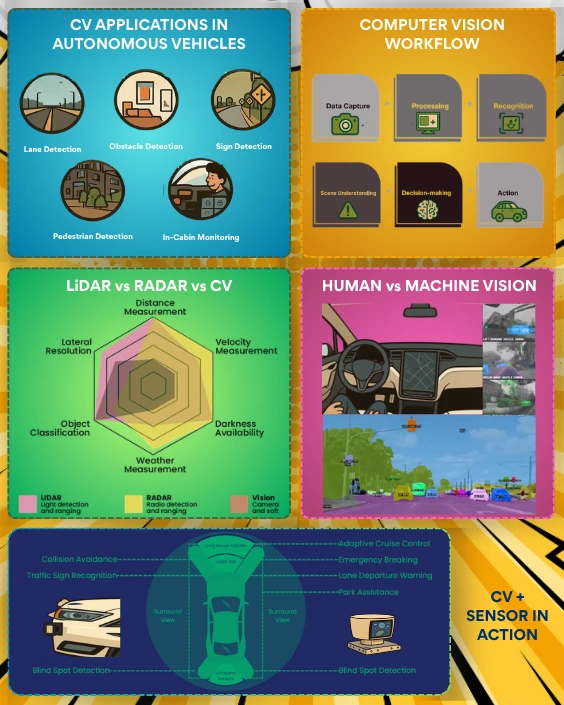 Comparative workflow & applications in computer vision autonomous cars