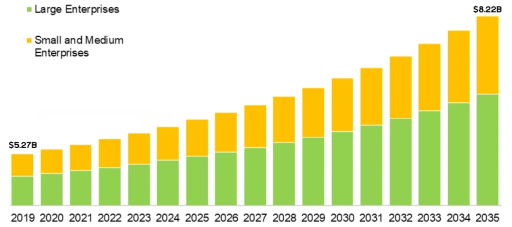 Growing market size of surface mount process during the forecast period 2019 to 2035