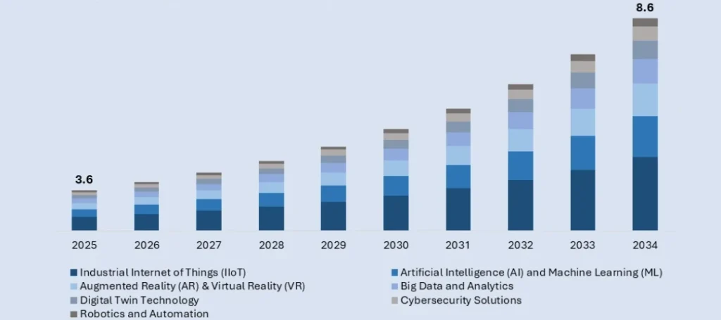 Growing market size of smart manufacturing automation during the forecast period 2025 to 2034