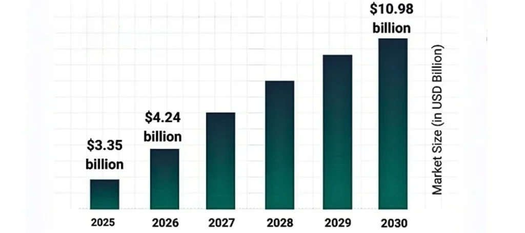 vision language model architecture during the forecast period 2025 to 2030