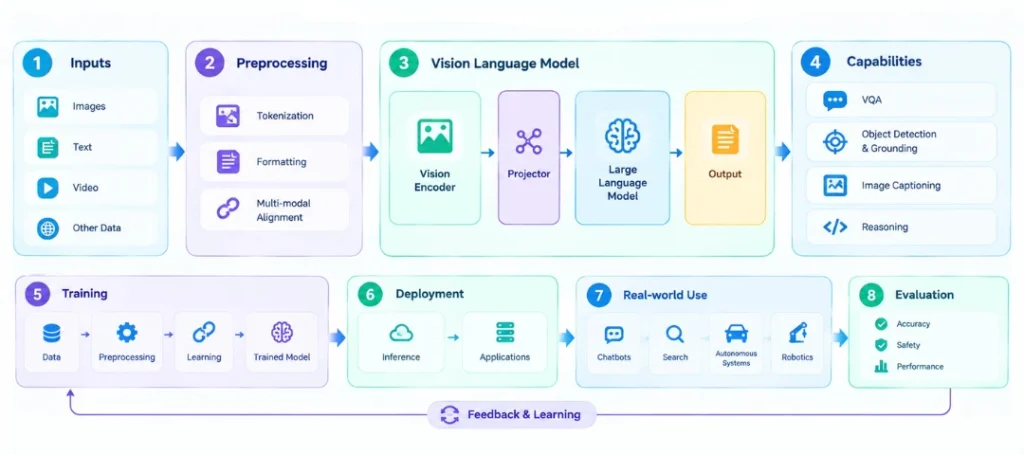 workflow diagram of vision language models architecture 