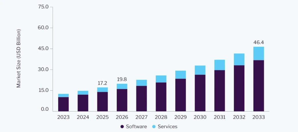 Growing market size of OCR during the forecast period 2023 to 2033