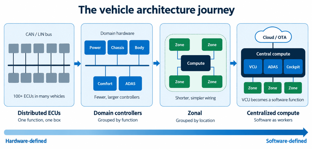 Types of vehicle architecture and related VCU testing mechanisms